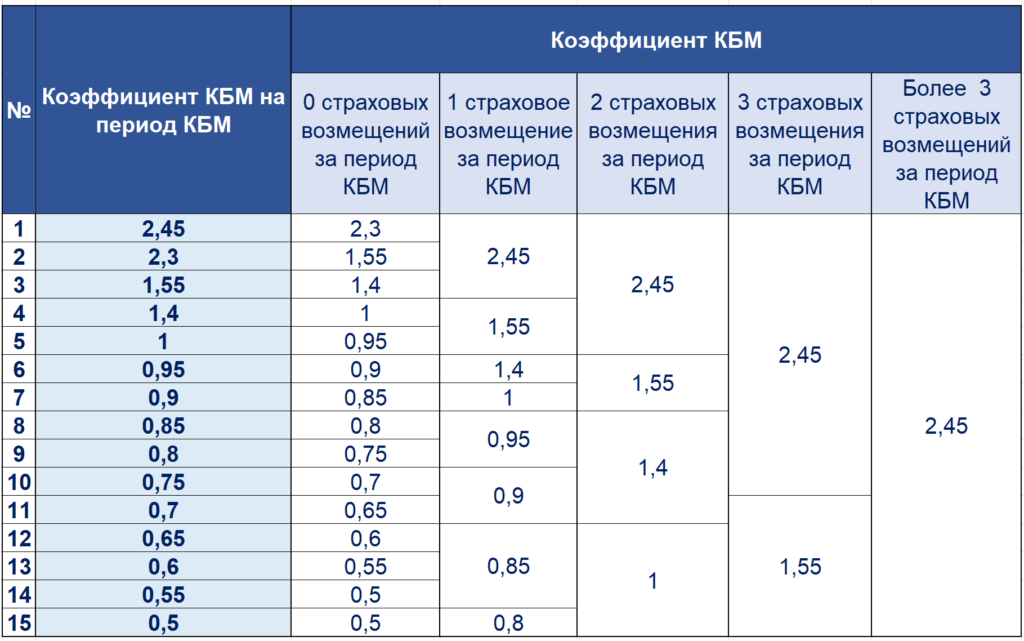 Что влияет на расчёт ОСАГО?